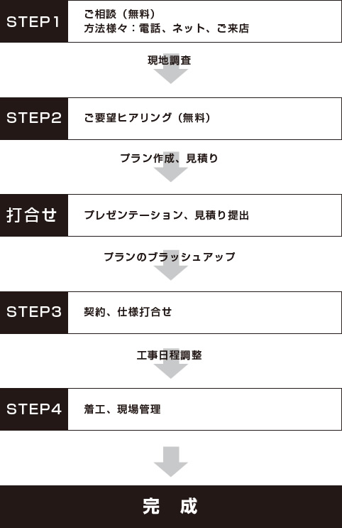 ご注文の流れ